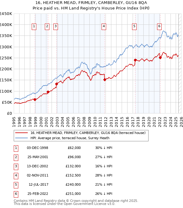 16, HEATHER MEAD, FRIMLEY, CAMBERLEY, GU16 8QA: Price paid vs HM Land Registry's House Price Index