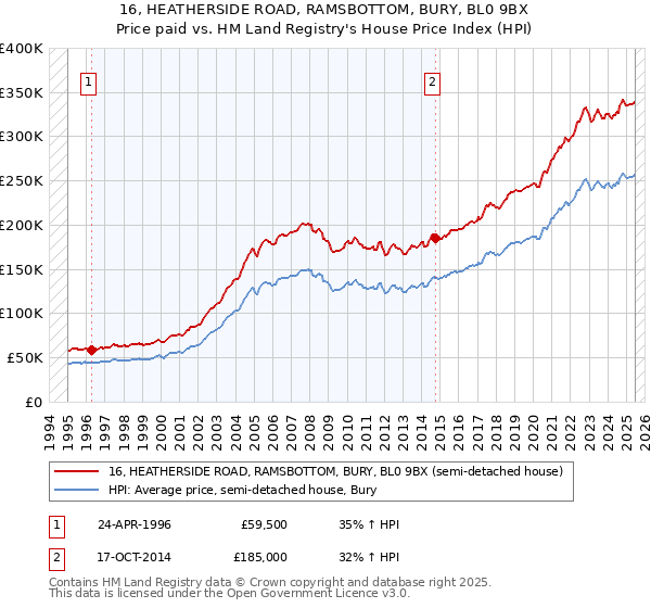 16, HEATHERSIDE ROAD, RAMSBOTTOM, BURY, BL0 9BX: Price paid vs HM Land Registry's House Price Index