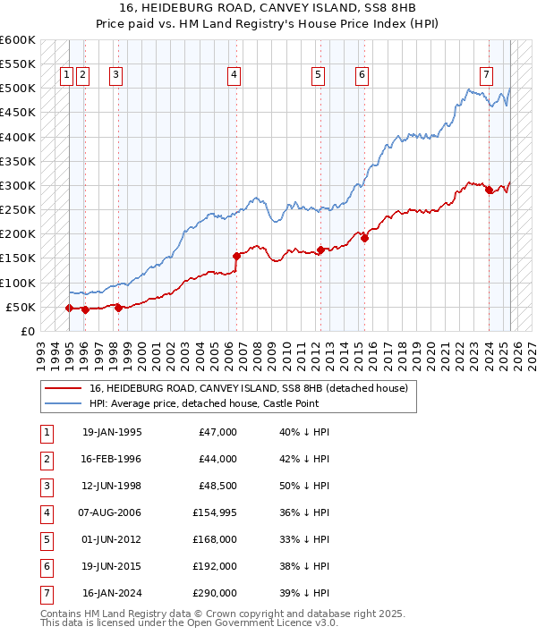 16, HEIDEBURG ROAD, CANVEY ISLAND, SS8 8HB: Price paid vs HM Land Registry's House Price Index