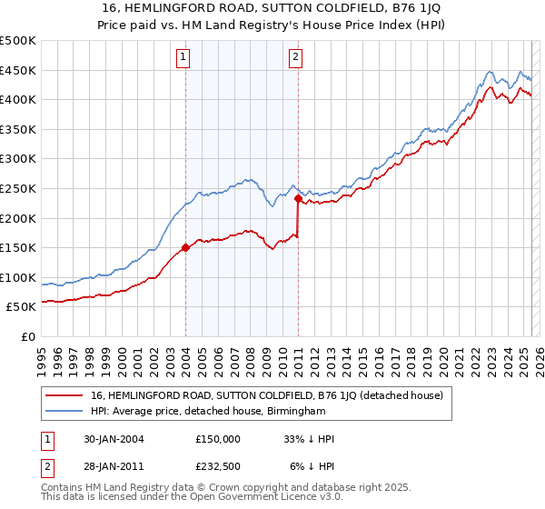 16, HEMLINGFORD ROAD, SUTTON COLDFIELD, B76 1JQ: Price paid vs HM Land Registry's House Price Index