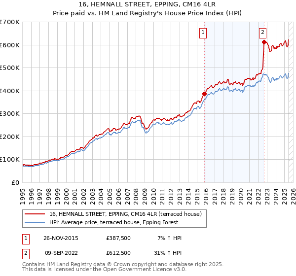 16, HEMNALL STREET, EPPING, CM16 4LR: Price paid vs HM Land Registry's House Price Index