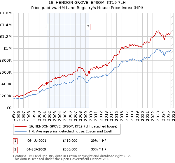 16, HENDON GROVE, EPSOM, KT19 7LH: Price paid vs HM Land Registry's House Price Index