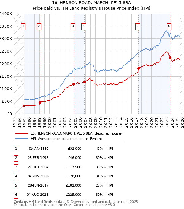 16, HENSON ROAD, MARCH, PE15 8BA: Price paid vs HM Land Registry's House Price Index
