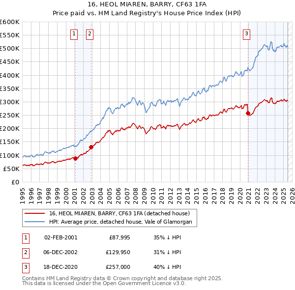 16, HEOL MIAREN, BARRY, CF63 1FA: Price paid vs HM Land Registry's House Price Index