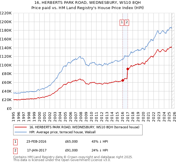 16, HERBERTS PARK ROAD, WEDNESBURY, WS10 8QH: Price paid vs HM Land Registry's House Price Index