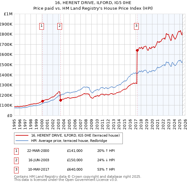 16, HERENT DRIVE, ILFORD, IG5 0HE: Price paid vs HM Land Registry's House Price Index