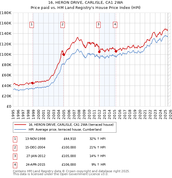 16, HERON DRIVE, CARLISLE, CA1 2WA: Price paid vs HM Land Registry's House Price Index