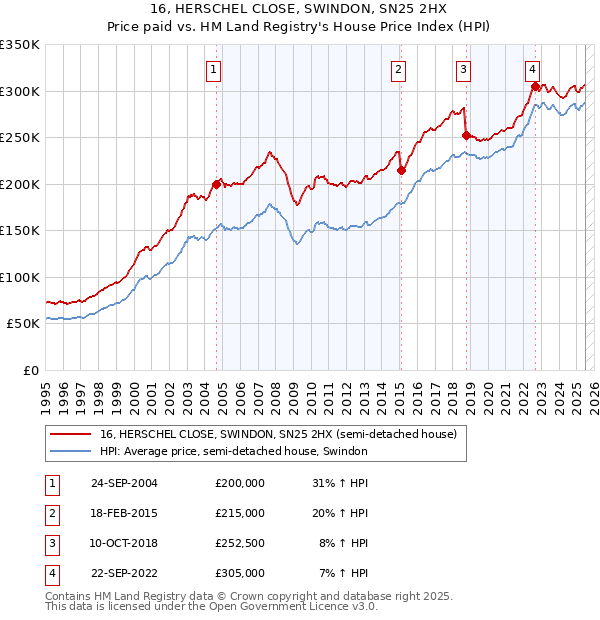16, HERSCHEL CLOSE, SWINDON, SN25 2HX: Price paid vs HM Land Registry's House Price Index