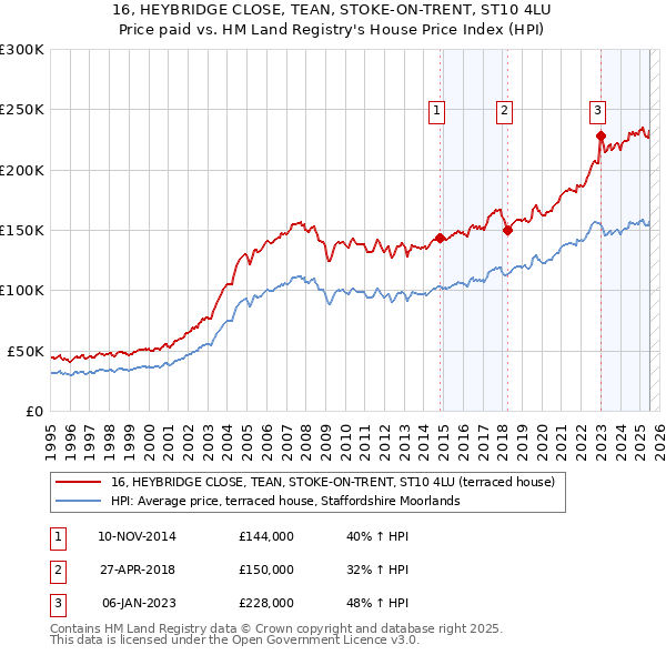 16, HEYBRIDGE CLOSE, TEAN, STOKE-ON-TRENT, ST10 4LU: Price paid vs HM Land Registry's House Price Index