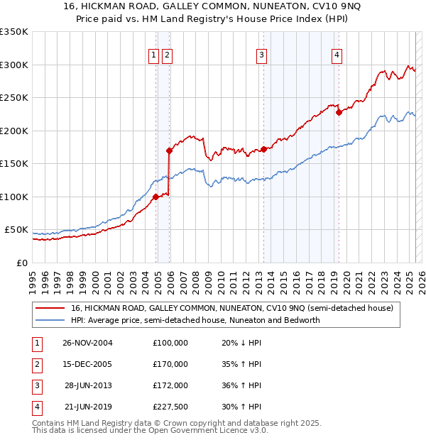 16, HICKMAN ROAD, GALLEY COMMON, NUNEATON, CV10 9NQ: Price paid vs HM Land Registry's House Price Index