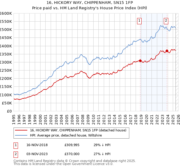 16, HICKORY WAY, CHIPPENHAM, SN15 1FP: Price paid vs HM Land Registry's House Price Index