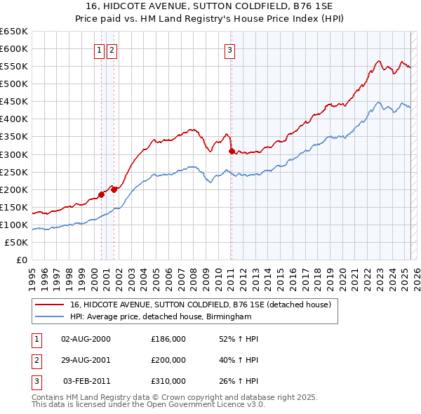 16, HIDCOTE AVENUE, SUTTON COLDFIELD, B76 1SE: Price paid vs HM Land Registry's House Price Index
