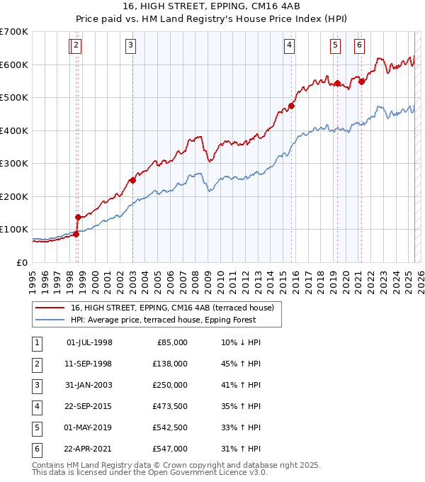 16, HIGH STREET, EPPING, CM16 4AB: Price paid vs HM Land Registry's House Price Index