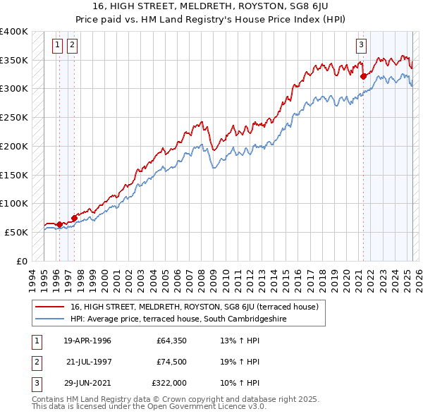 16, HIGH STREET, MELDRETH, ROYSTON, SG8 6JU: Price paid vs HM Land Registry's House Price Index
