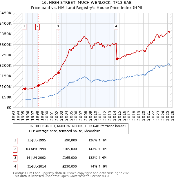 16, HIGH STREET, MUCH WENLOCK, TF13 6AB: Price paid vs HM Land Registry's House Price Index