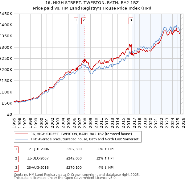 16, HIGH STREET, TWERTON, BATH, BA2 1BZ: Price paid vs HM Land Registry's House Price Index
