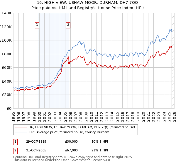 16, HIGH VIEW, USHAW MOOR, DURHAM, DH7 7QQ: Price paid vs HM Land Registry's House Price Index