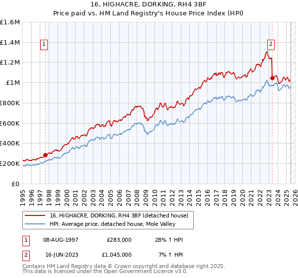 16, HIGHACRE, DORKING, RH4 3BF: Price paid vs HM Land Registry's House Price Index