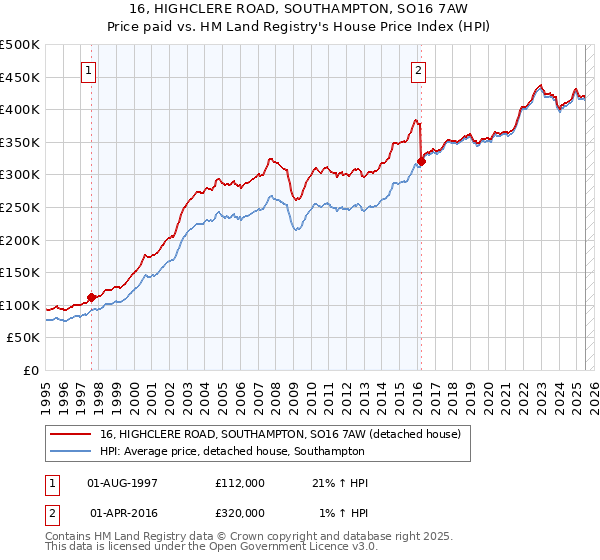16, HIGHCLERE ROAD, SOUTHAMPTON, SO16 7AW: Price paid vs HM Land Registry's House Price Index