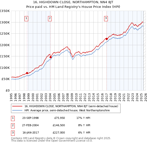 16, HIGHDOWN CLOSE, NORTHAMPTON, NN4 8JT: Price paid vs HM Land Registry's House Price Index