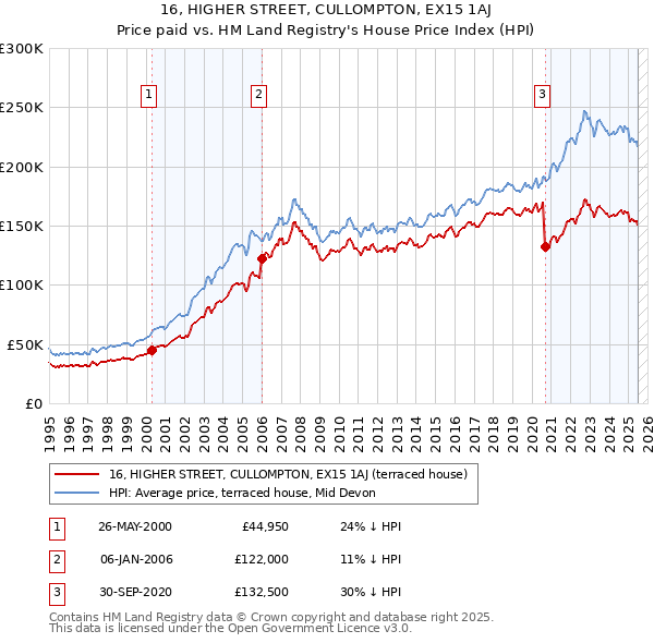 16, HIGHER STREET, CULLOMPTON, EX15 1AJ: Price paid vs HM Land Registry's House Price Index