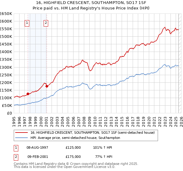 16, HIGHFIELD CRESCENT, SOUTHAMPTON, SO17 1SF: Price paid vs HM Land Registry's House Price Index