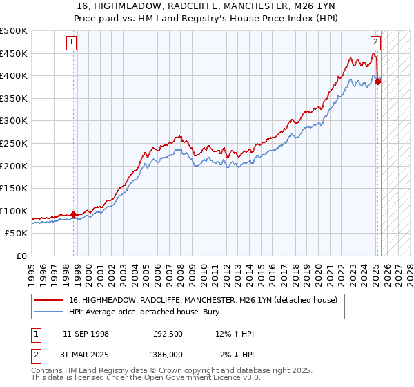 16, HIGHMEADOW, RADCLIFFE, MANCHESTER, M26 1YN: Price paid vs HM Land Registry's House Price Index