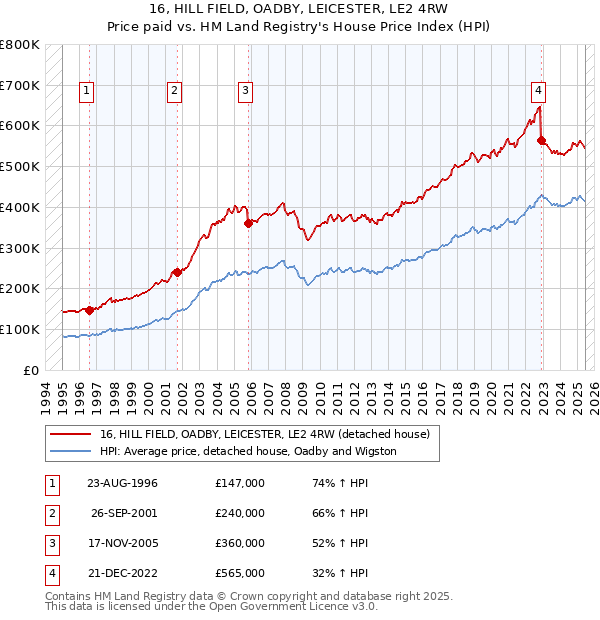 16, HILL FIELD, OADBY, LEICESTER, LE2 4RW: Price paid vs HM Land Registry's House Price Index