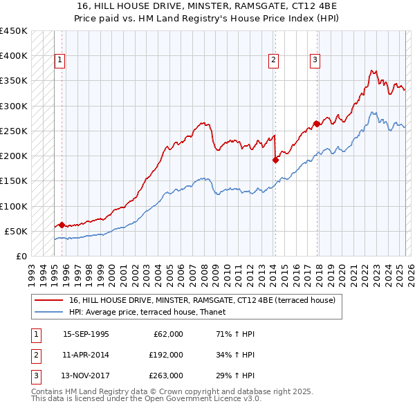 16, HILL HOUSE DRIVE, MINSTER, RAMSGATE, CT12 4BE: Price paid vs HM Land Registry's House Price Index