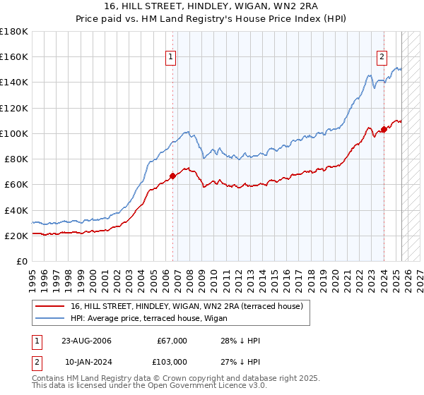 16, HILL STREET, HINDLEY, WIGAN, WN2 2RA: Price paid vs HM Land Registry's House Price Index