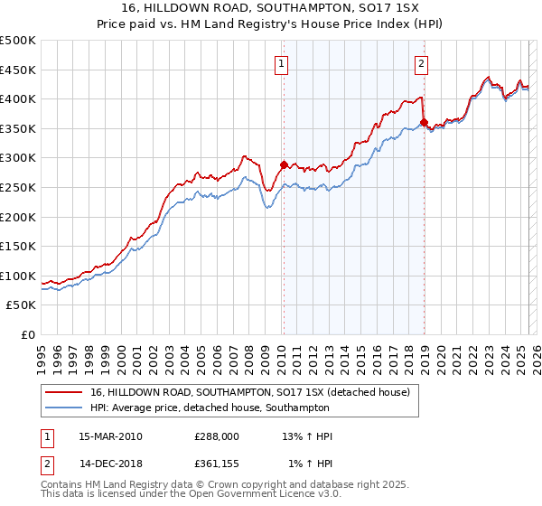 16, HILLDOWN ROAD, SOUTHAMPTON, SO17 1SX: Price paid vs HM Land Registry's House Price Index