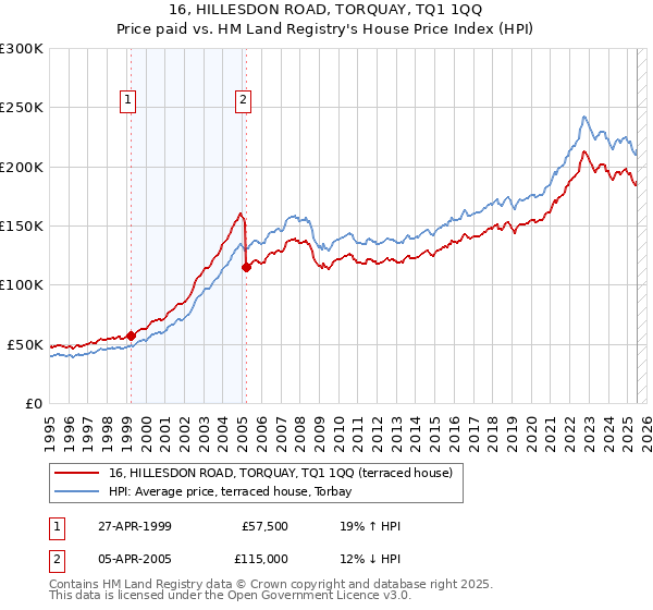 16, HILLESDON ROAD, TORQUAY, TQ1 1QQ: Price paid vs HM Land Registry's House Price Index