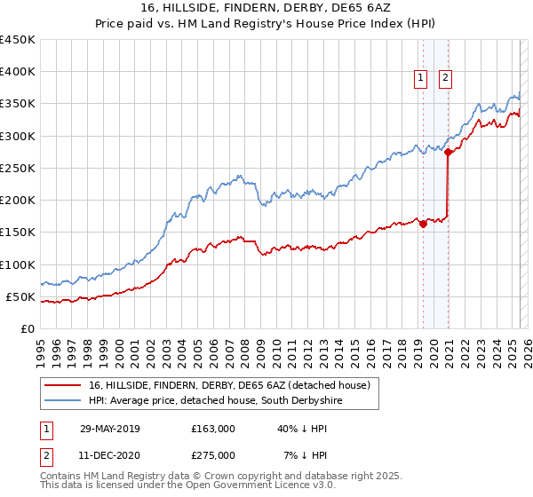 16, HILLSIDE, FINDERN, DERBY, DE65 6AZ: Price paid vs HM Land Registry's House Price Index