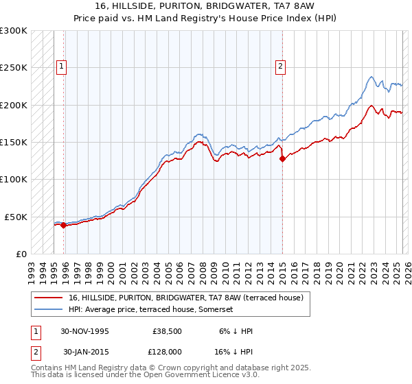 16, HILLSIDE, PURITON, BRIDGWATER, TA7 8AW: Price paid vs HM Land Registry's House Price Index