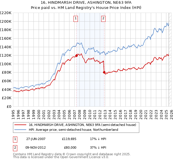 16, HINDMARSH DRIVE, ASHINGTON, NE63 9FA: Price paid vs HM Land Registry's House Price Index