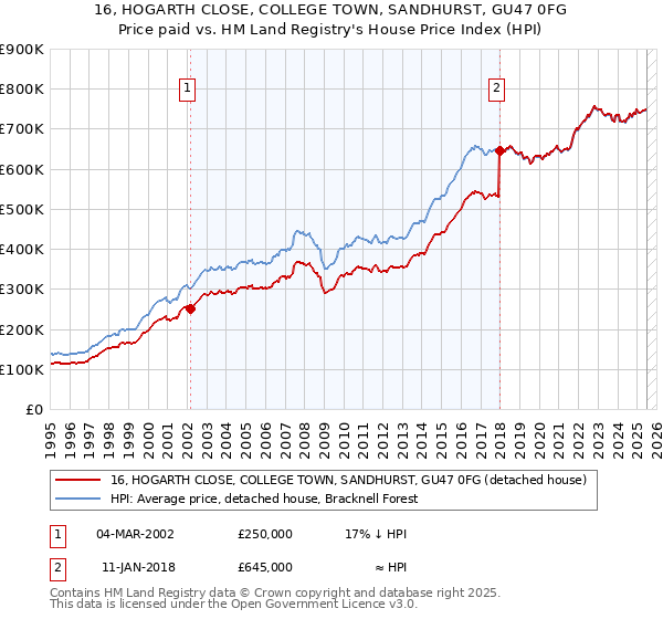 16, HOGARTH CLOSE, COLLEGE TOWN, SANDHURST, GU47 0FG: Price paid vs HM Land Registry's House Price Index