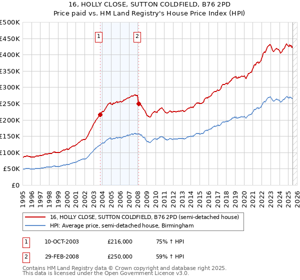 16, HOLLY CLOSE, SUTTON COLDFIELD, B76 2PD: Price paid vs HM Land Registry's House Price Index