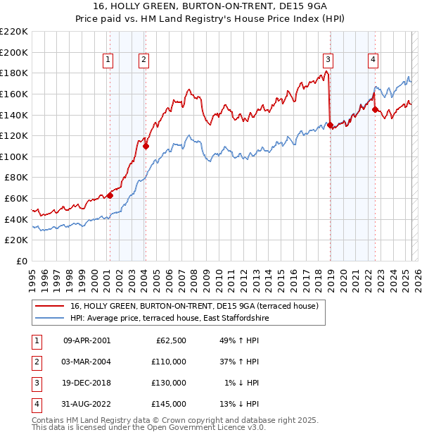 16, HOLLY GREEN, BURTON-ON-TRENT, DE15 9GA: Price paid vs HM Land Registry's House Price Index