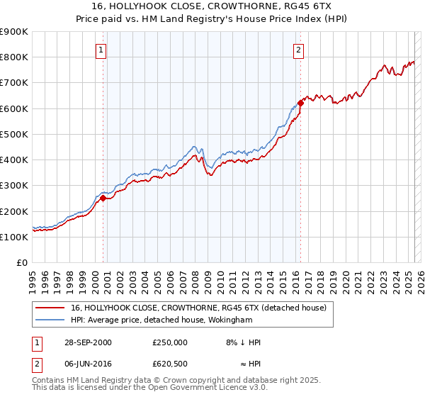 16, HOLLYHOOK CLOSE, CROWTHORNE, RG45 6TX: Price paid vs HM Land Registry's House Price Index