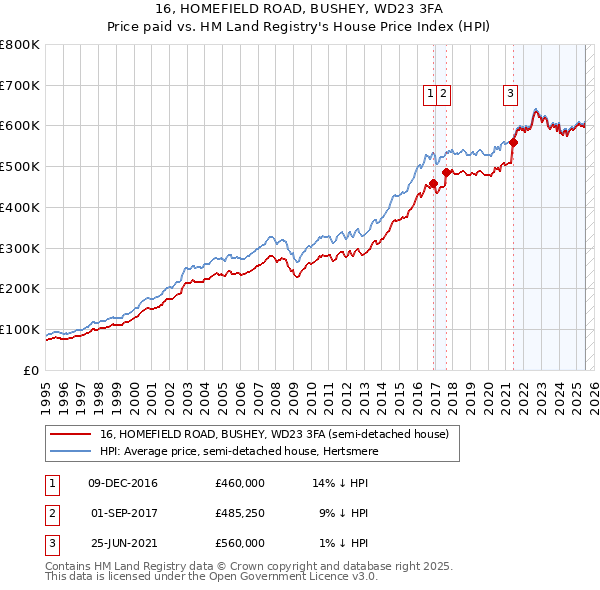 16, HOMEFIELD ROAD, BUSHEY, WD23 3FA: Price paid vs HM Land Registry's House Price Index