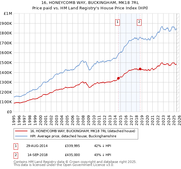 16, HONEYCOMB WAY, BUCKINGHAM, MK18 7RL: Price paid vs HM Land Registry's House Price Index