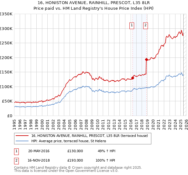 16, HONISTON AVENUE, RAINHILL, PRESCOT, L35 8LR: Price paid vs HM Land Registry's House Price Index