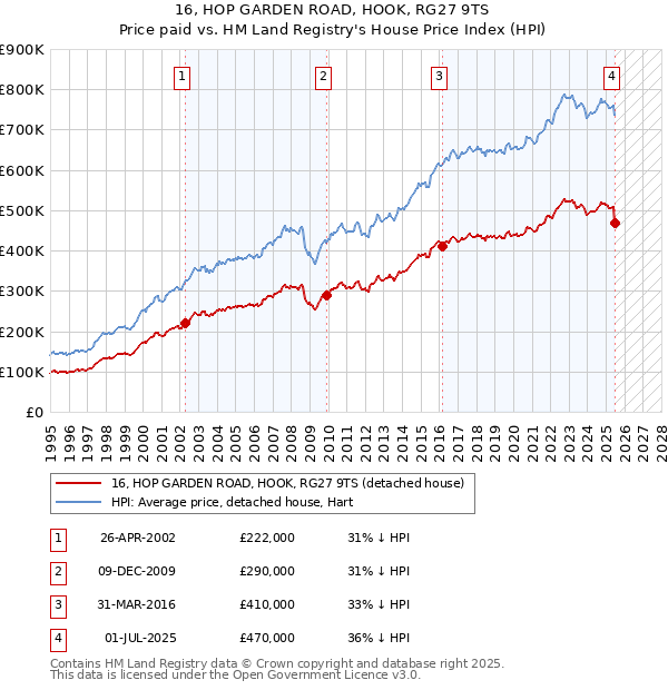 16, HOP GARDEN ROAD, HOOK, RG27 9TS: Price paid vs HM Land Registry's House Price Index