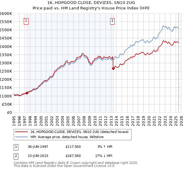 16, HOPGOOD CLOSE, DEVIZES, SN10 2UG: Price paid vs HM Land Registry's House Price Index