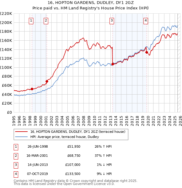 16, HOPTON GARDENS, DUDLEY, DY1 2GZ: Price paid vs HM Land Registry's House Price Index
