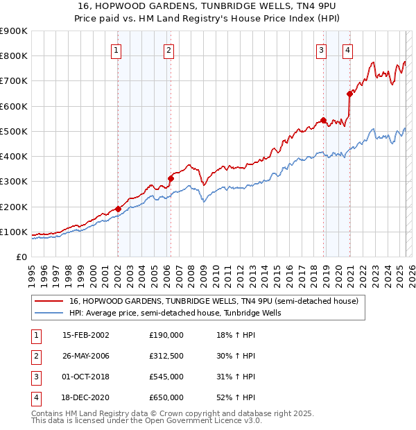 16, HOPWOOD GARDENS, TUNBRIDGE WELLS, TN4 9PU: Price paid vs HM Land Registry's House Price Index