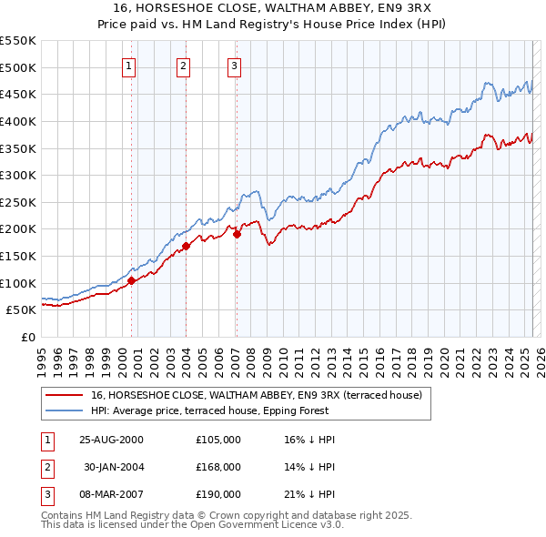 16, HORSESHOE CLOSE, WALTHAM ABBEY, EN9 3RX: Price paid vs HM Land Registry's House Price Index