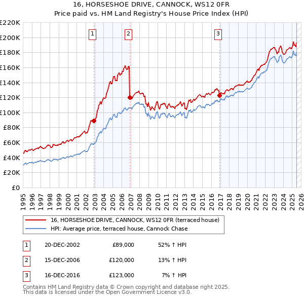 16, HORSESHOE DRIVE, CANNOCK, WS12 0FR: Price paid vs HM Land Registry's House Price Index