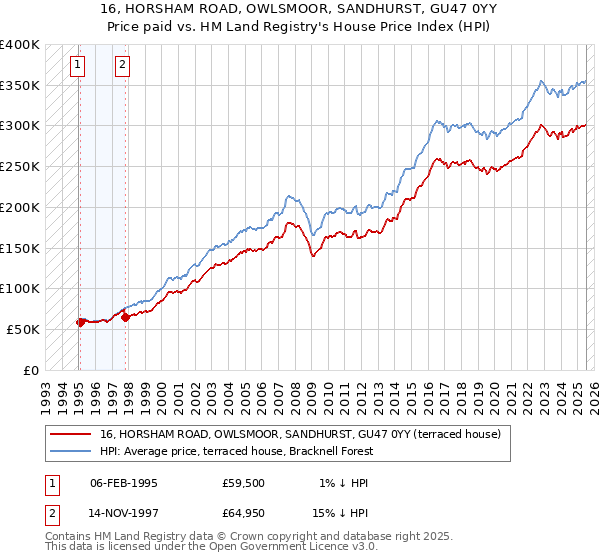 16, HORSHAM ROAD, OWLSMOOR, SANDHURST, GU47 0YY: Price paid vs HM Land Registry's House Price Index