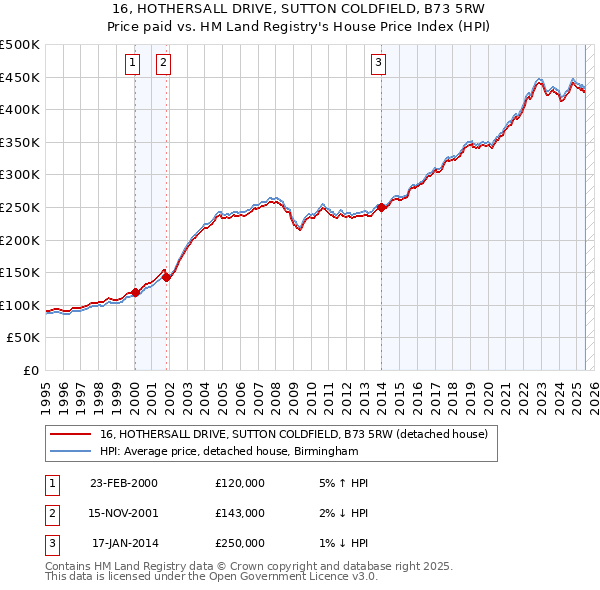 16, HOTHERSALL DRIVE, SUTTON COLDFIELD, B73 5RW: Price paid vs HM Land Registry's House Price Index